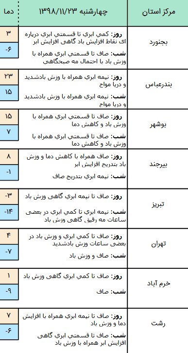 وضعیت آب و هوا در ۲۳ بهمن/ افت محسوس دما و بارش پراکنده باران در نیمه شرقی کشور