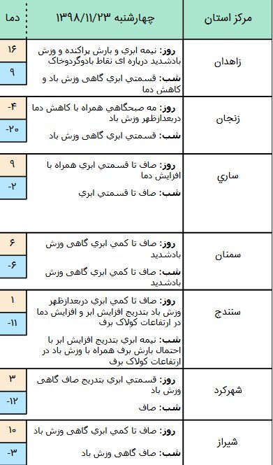 وضعیت آب و هوا در ۲۳ بهمن/ افت محسوس دما و بارش پراکنده باران در نیمه شرقی کشور