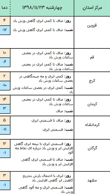 وضعیت آب و هوا در ۲۳ بهمن/ افت محسوس دما و بارش پراکنده باران در نیمه شرقی کشور