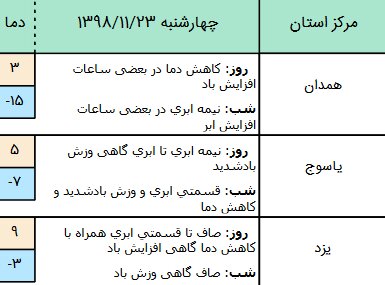 وضعیت آب و هوا در ۲۳ بهمن/ افت محسوس دما و بارش پراکنده باران در نیمه شرقی کشور