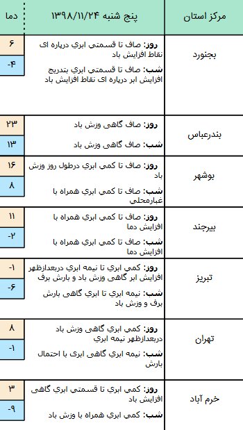 وضعیت آب و هوا در ۲۴ بهمن/ پیش‌بینی بارش برف برای در ارتفاعات و دامنه‌های البرز
