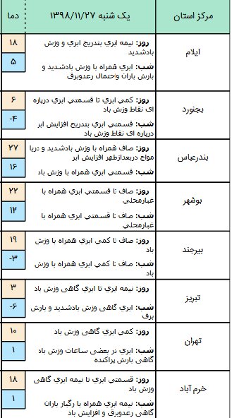 وضعیت آب و هوا در ۲۷ بهمن/ ورود سامانه بارشی از شمال‌غرب کشور