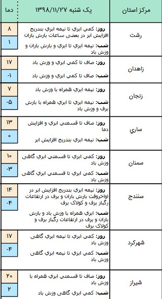 وضعیت آب و هوا در ۲۷ بهمن/ ورود سامانه بارشی از شمال‌غرب کشور