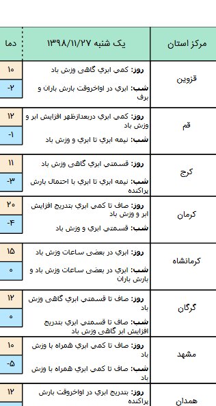 وضعیت آب و هوا در ۲۷ بهمن/ ورود سامانه بارشی از شمال‌غرب کشور