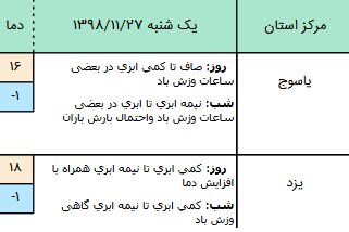 وضعیت آب و هوا در ۲۷ بهمن/ ورود سامانه بارشی از شمال‌غرب کشور