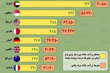 اینفوگرافیک | درآمد افراد عادی و طبقه مرفه در کشورهای مختلف