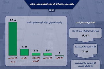 ببینید | میانگین سنی و تحصیلات نامزدهای انتخابات مجلس یازدهم