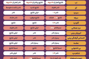 ببینید | مقایسه علائم «کرونا»، «آنفلوآنزا» و سرماخوردگی