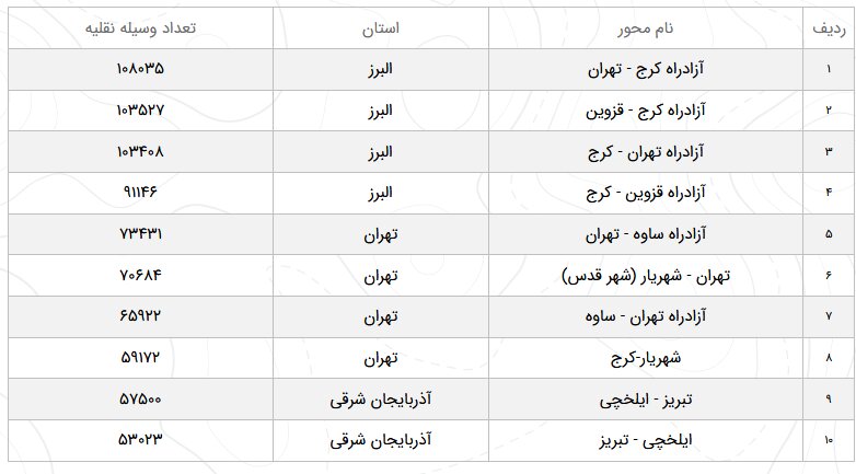 وضعیت ترافیک محورهای مواصلاتی در ۲۱ اسفند