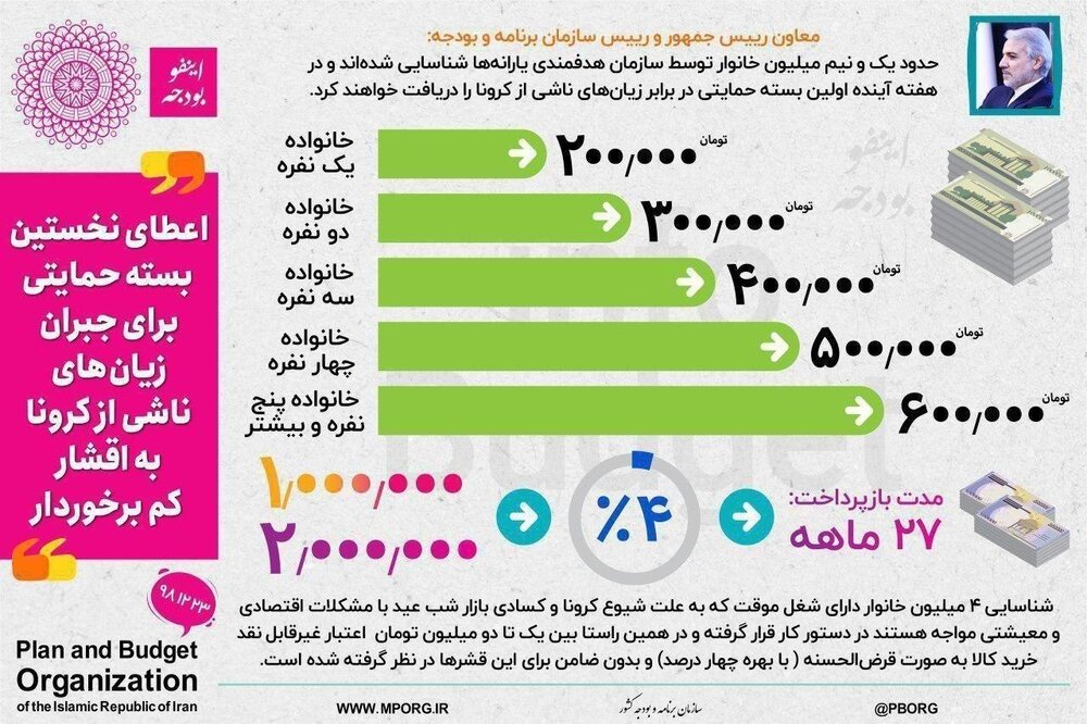 جزییات بسته حمایتی دولت برای جبران زیانهای ناشی از کرونا به اقشار کم درآمد.