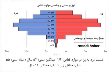 ببینید | آمار تفکیکی بر اساس سن مبتلایان کرونا در ایران