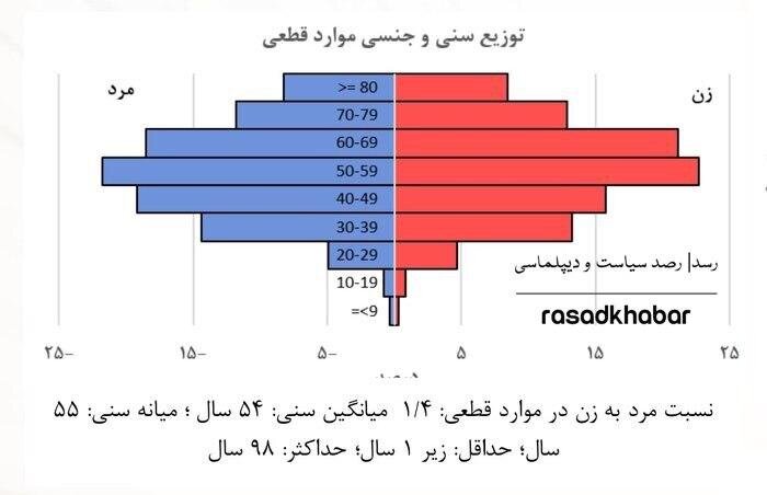 ببینید | آمار تفکیکی بر اساس سن مبتلایان کرونا در ایران