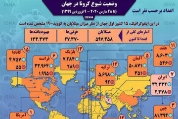 ببینید | آخرین آمار کرونا در جهان تا ۹ فروردین