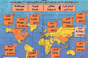 ببینید | آمار رسمی مبتلایان به کرونا در جهان تا ۱۲ فروردین