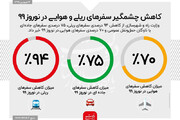 ببینید | کاهش چشمگیر سفرهای جاده‌ای، ریلی و هوایی در نوروز 99 به روایت آمار