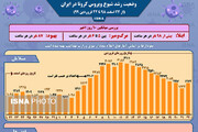اینفوگرافیک/ نمودار شیوع کرونا در ایران تا ۲۲ فروردین