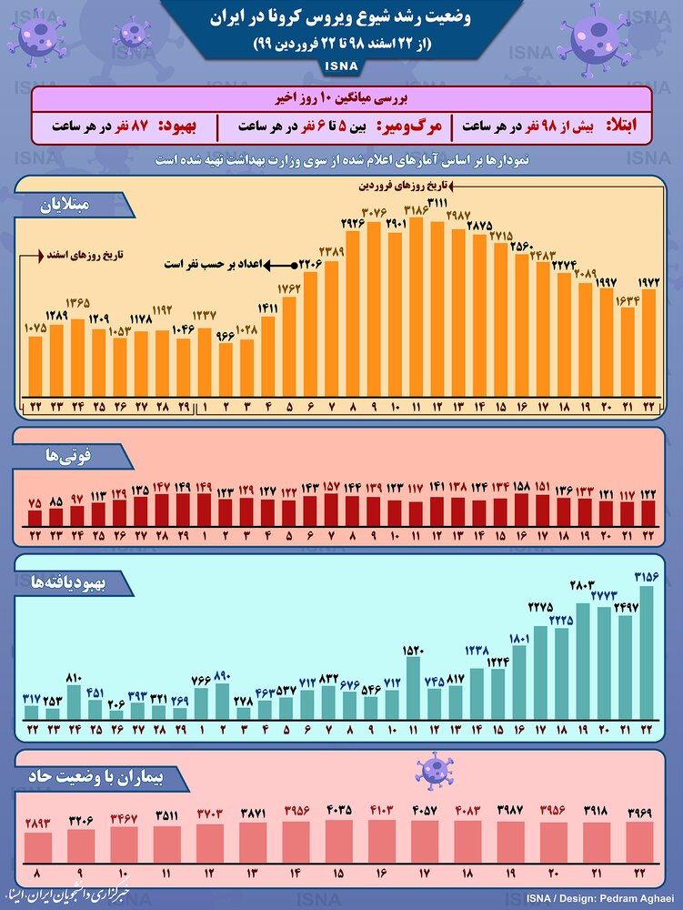 وضعیت رشد ویروس کرونا در ایران (22 فروردین 1399)