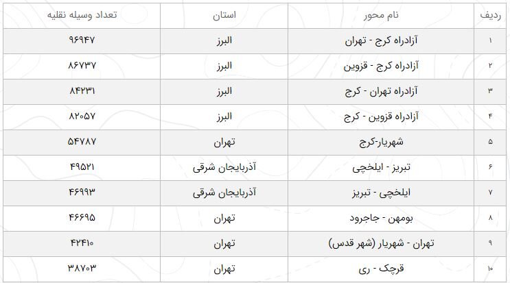 این استان در صدر راه‌های شلوغ کشور / تردد غیربومی‌ها همچنان ممنوع است 2