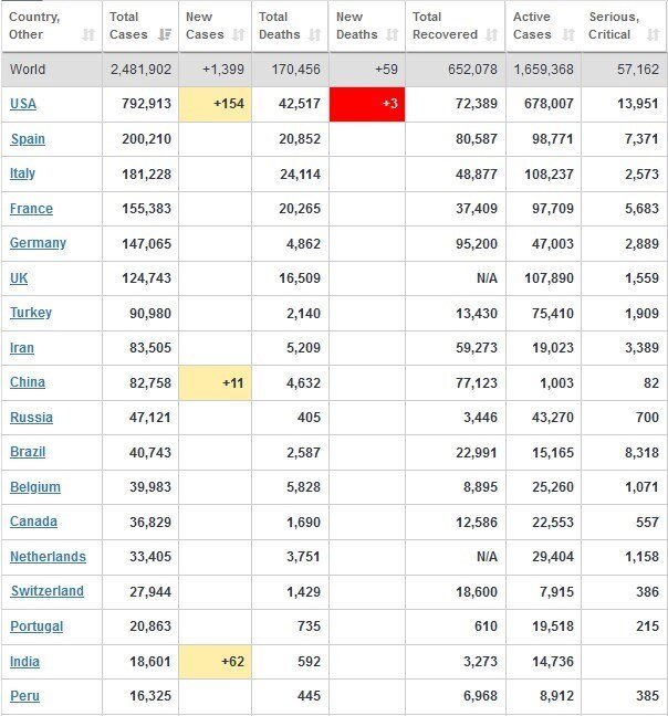 ویروس کرونا , قاره آمریکا , 