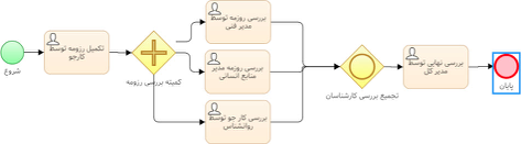 خرید نرم افزار BPMS