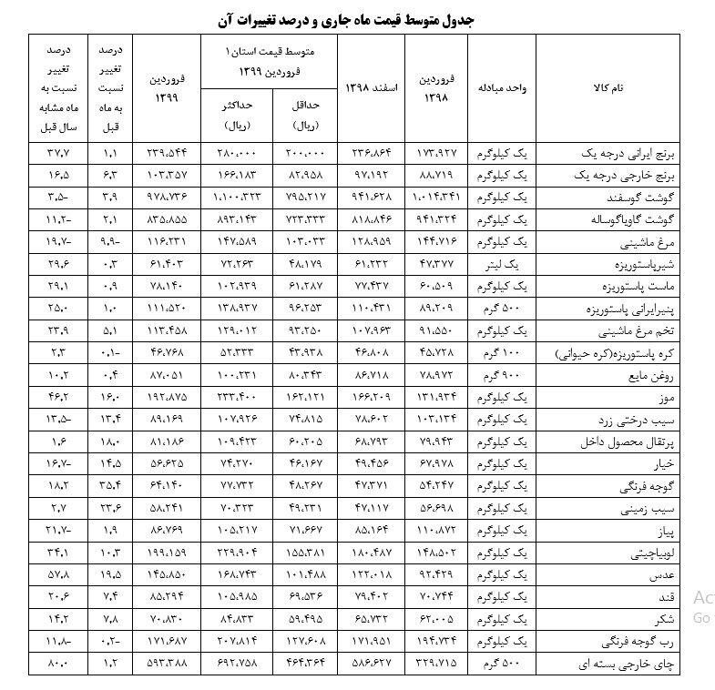 کاهش قیمت مرغ و رشد 35 درصدی قیمت گوجه فرنگی در ماه گذشته 2