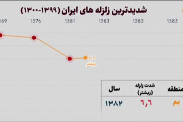 ۴۷ کیلومتر گسل در داخل شهر تهران است