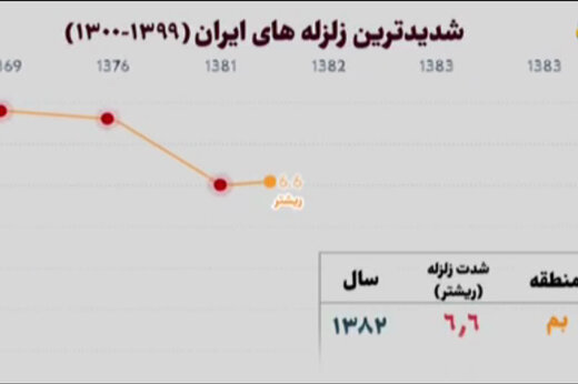 47 کیلومتر گسل در داخل شهر تهران است