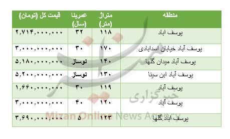 هزینه خرید مسکن در منطقه یوسف آباد / جدول 2