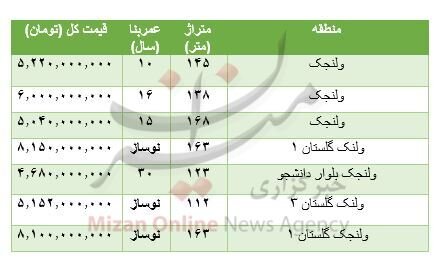 هزینه خرید مسکن در ولنجک 2