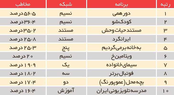 4 نکته درباره نتایج نظرسنجی جدید برنامه‌های تلویزیونی