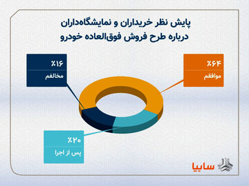 تاثیر طرح جدید فروش خودرو سایپا بر بازار خودرو