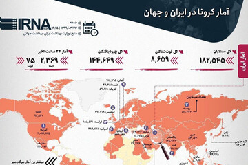 ببینید | آخرین آمار کرونا در ایران و جهان در یک نگاه