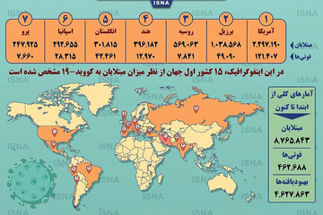 ببینید | آمار جهانی کرونا تا آخرین روز بهار