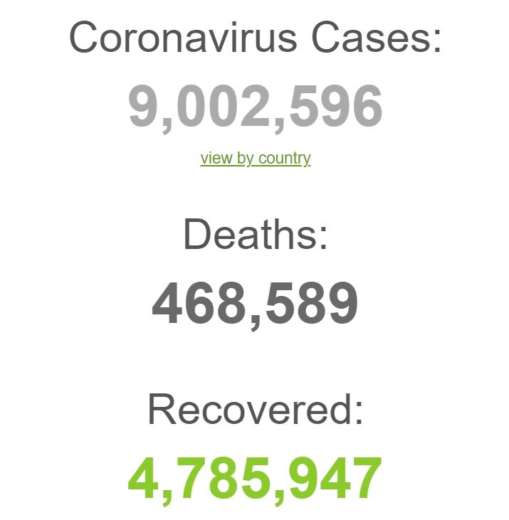آمار مبتلایان به کرونا در جهان از مرز ۹ میلیون نفر گذشت!