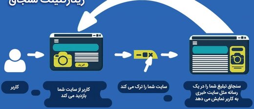 ریتارگتینگ چیست؟ تبلیغات ریتارگتینگ چطور کار می‌کند؟