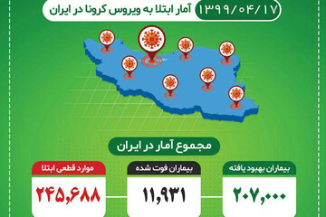 ببینید | کرونا در ایران رکورد زد؛ ۲۰۰ نفر فوتی در ۲۴ ساعت گذشته