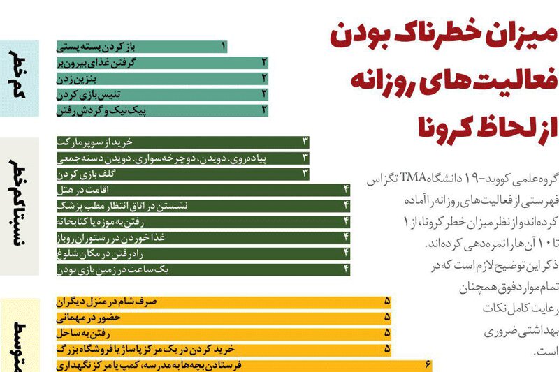 خبرآنلاین اینفوگرافیک خطرناک ترین فعالیت های روزانه کرونایی