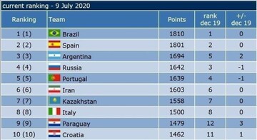 Iran futsal 1st in Asia, 6th in World based on latest ranking