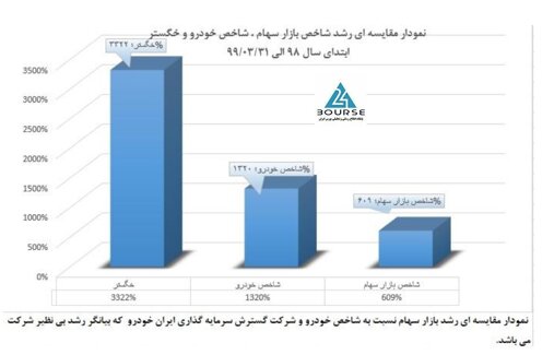 خگستر چگونه پیشتاز بورس شد؟