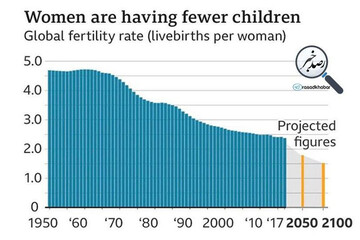 اینفوگرافیک | کاهش فرزندآوری زنان در جهان !