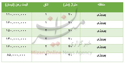 قیمت رهن آپارتمان 70 متری در پیروزی