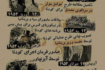 اینفوگرافیک |  نقش آمریکا و انگلستان در کودتای ۲۸ مرداد!