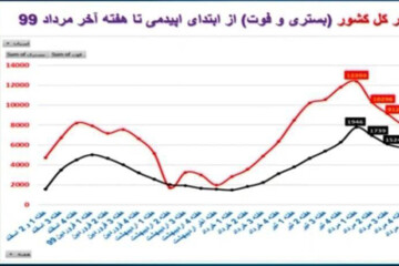 اینفوگرافیک | روند کاهش مبتلایان و جانباختگان بیماری کرونا 