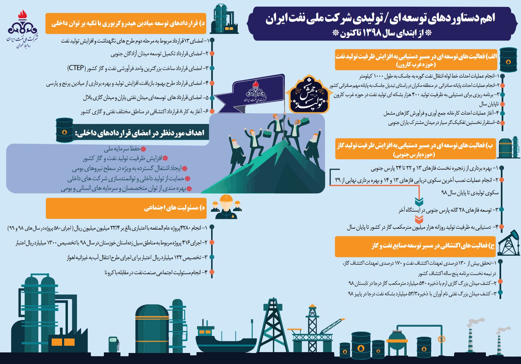 دستاوردهای شرکت ملی نفت