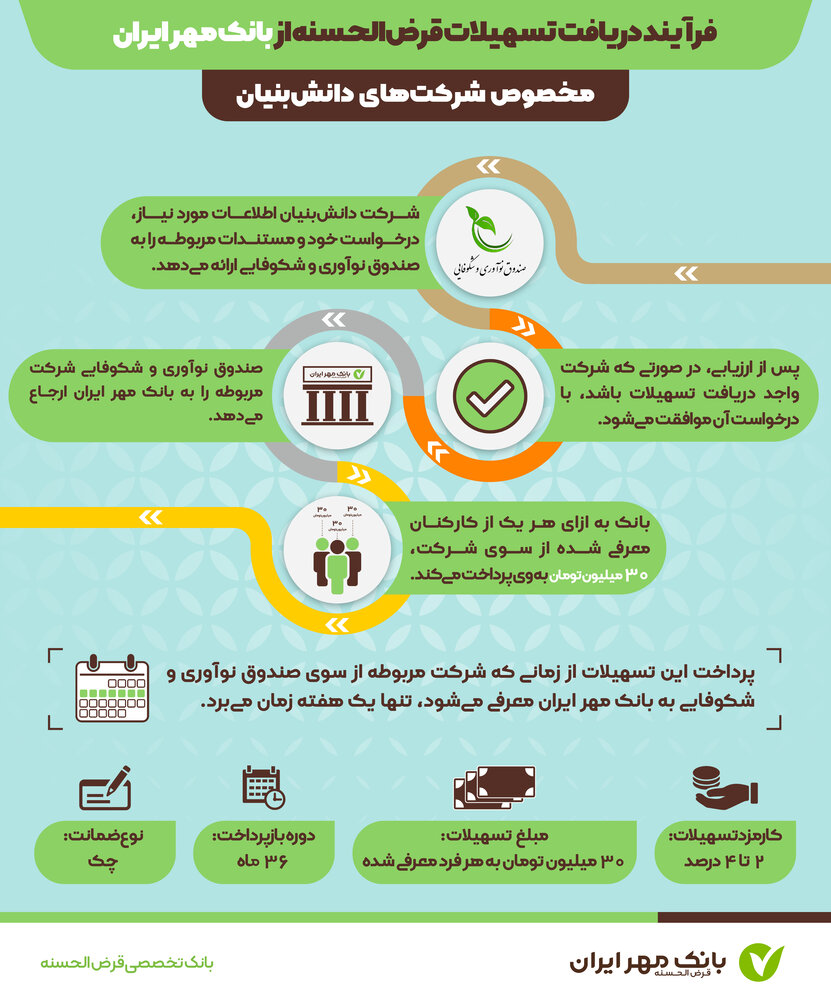 بانک قرض الحسنه مهر ایران 