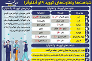 ببینید | آنچه همه باید بدانند؛ شباهت‌ها و تفاوت‌های کویید 19 و آنفولانزا