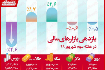 ببینید | این هفته کسب و کار کدام بازار سرمایه، سکه بود؟!