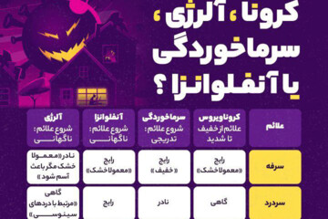 اینفوگرافیک | تفاوت کرونا، آلرژی، سرماخوردگی و آنفلوانزا