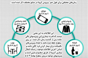 اینفوگرافیک | میزان ماندگاری ویروس کرونا بر سطوح مختلف