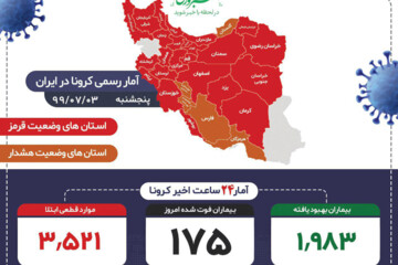 ببینید | آمار کرونا در 24 ساعت اخیر: 175 فوتی!